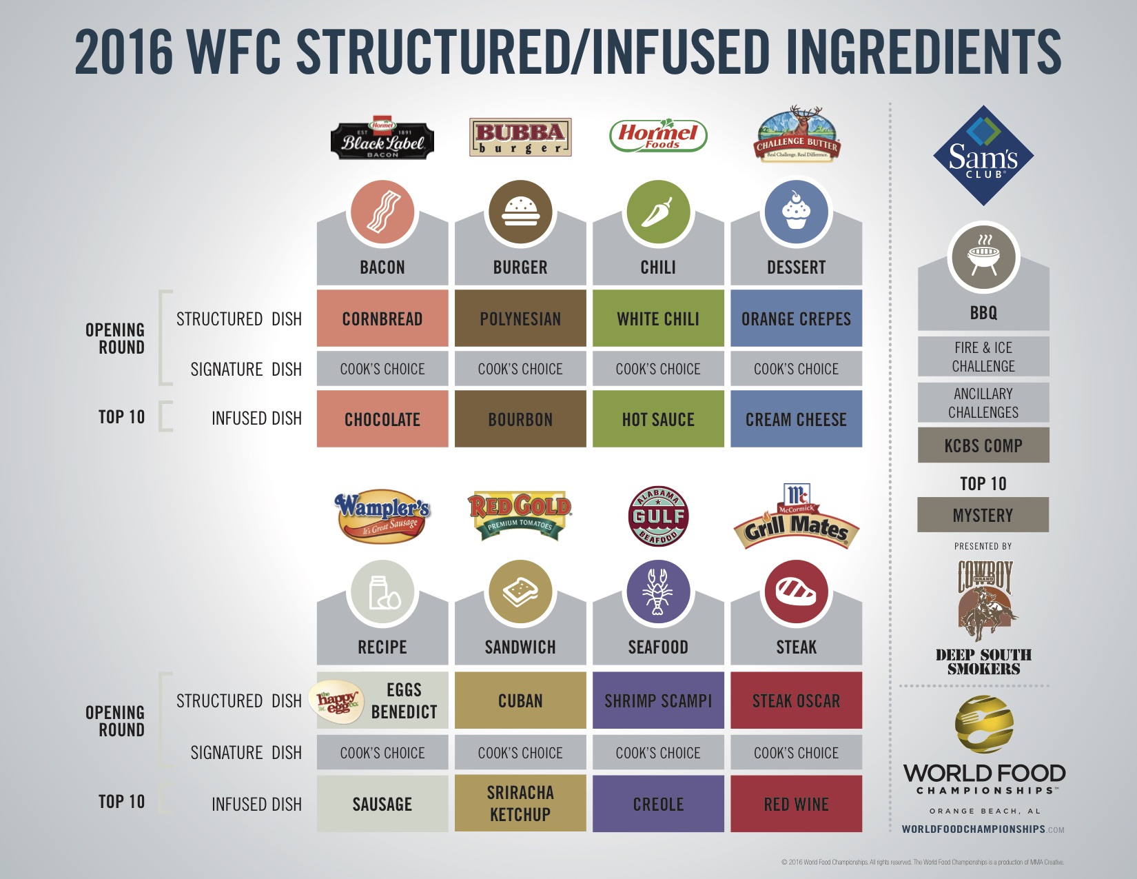 Strucutred Build/Infused Ingredients 2016 Graphic -- 2016-wfc-structured-infused-chart-vfinal.jpg